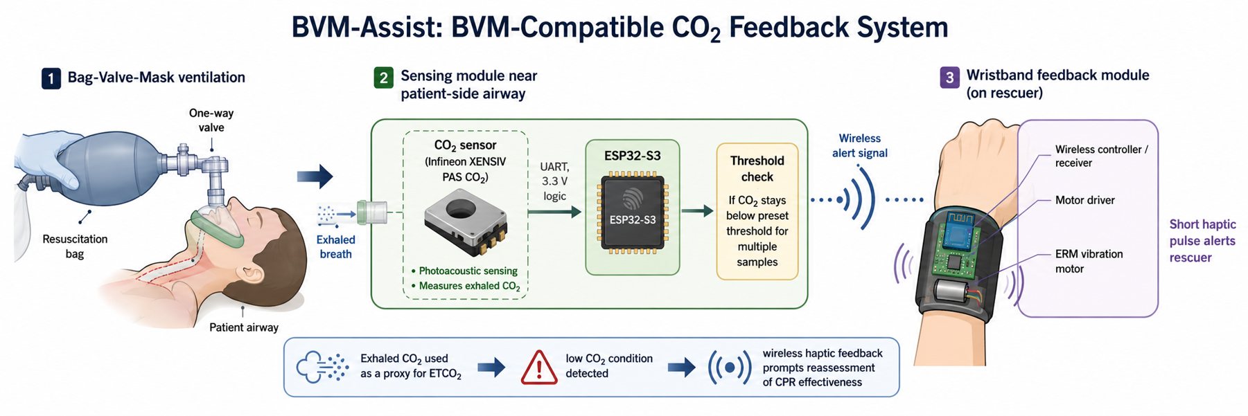 Diagram showing a bag-valve-mask connected to a carbon dioxide sensing module that wirelessly sends alerts to a wrist-worn haptic feedback module