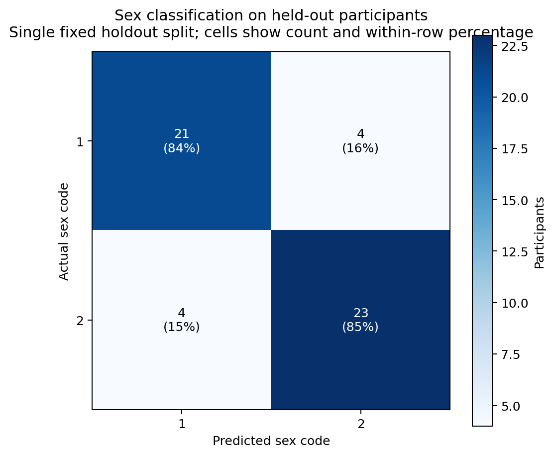 Confusion matrix for the holdout set showing 21 correct and 4 incorrect predictions for sex code 1, and 23 correct and 4 incorrect predictions for sex code 2