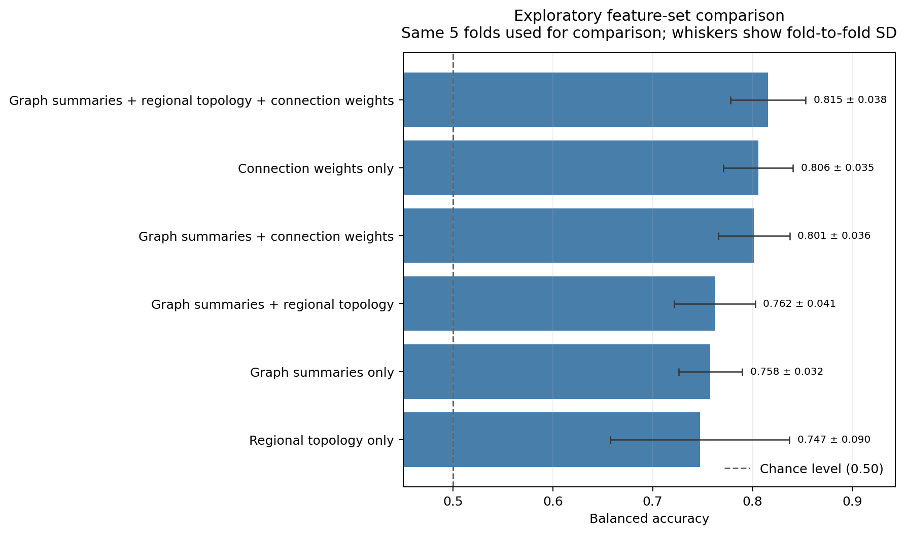Horizontal bar chart comparing cross-validated balanced accuracy for six combinations of graph, topology, and connection-weight features