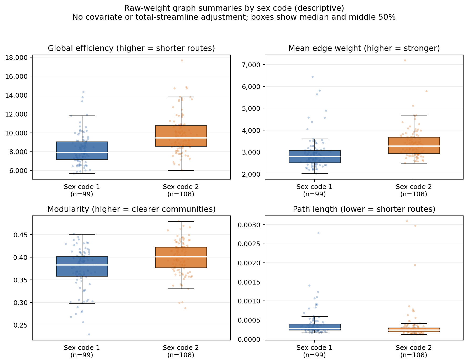 Four box-and-scatter plots comparing global efficiency, mean edge weight, modularity, and path length between sex codes 1 and 2