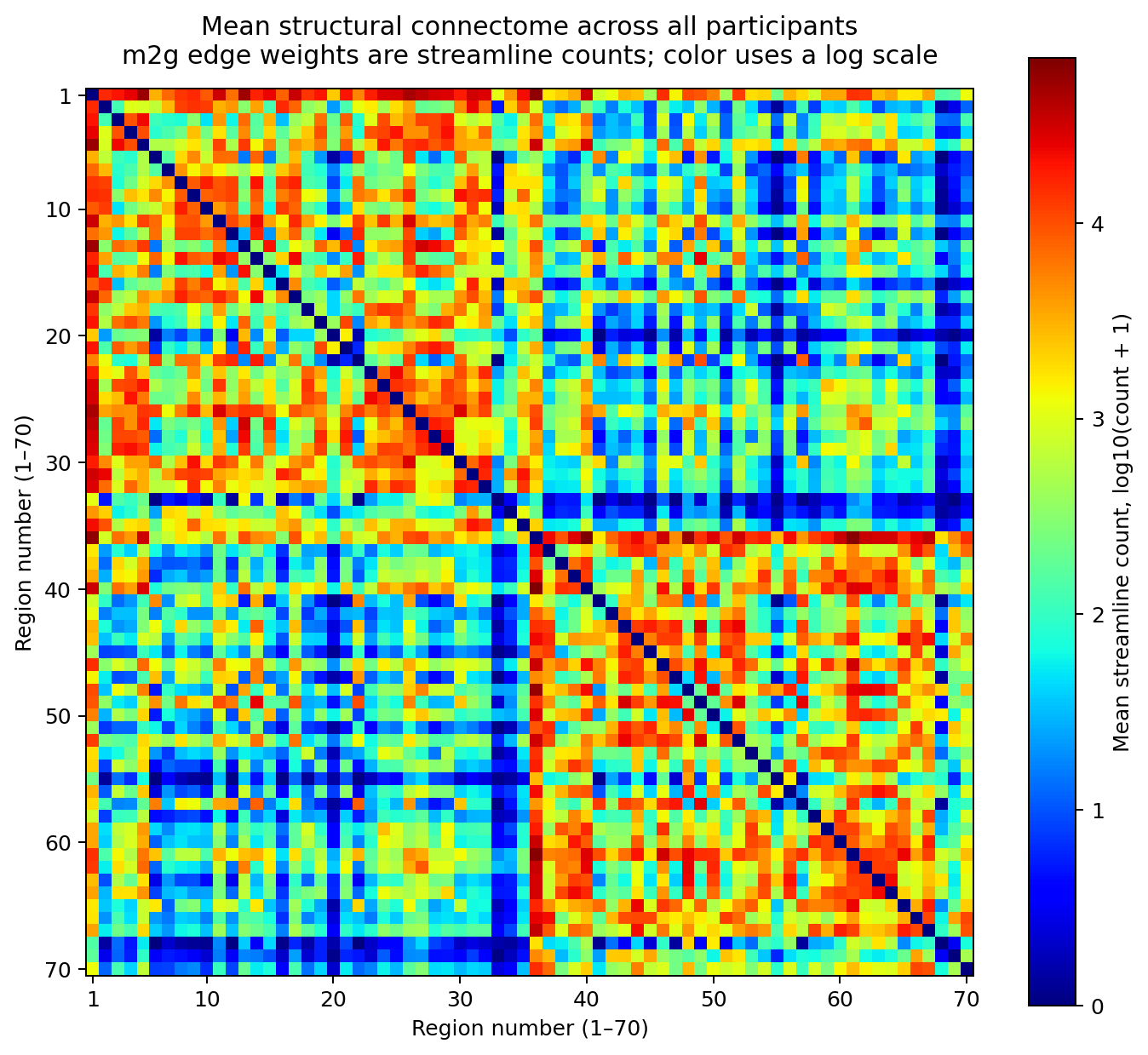 Heatmap of the mean structural connectome across 70 Desikan brain regions